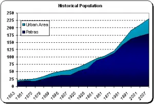 Historical Population