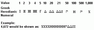 Ancient Greek Herodianic numerals